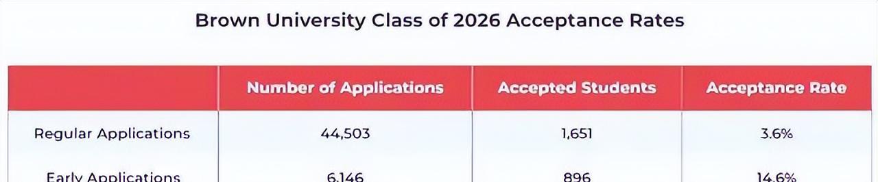布朗大学世界排名_布朗大学_布朗大学相当于国内什么大学