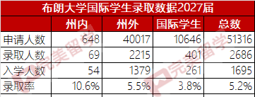 布朗大学录取趋势分析及2024-25申请季文书题目