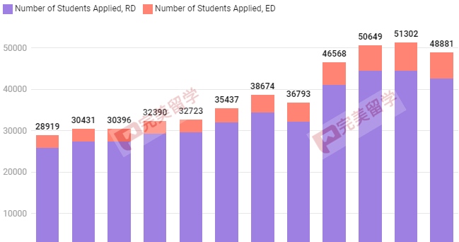 布朗大学录取趋势分析及2024-25申请季文书题目