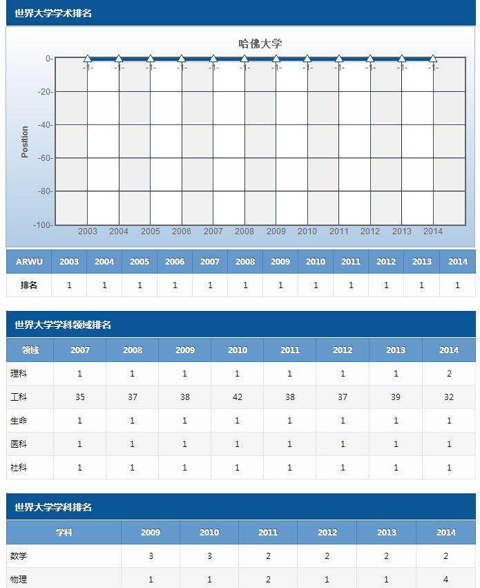 美国常春藤盟校2003至2014年院校及学科排名趋势纵览图2