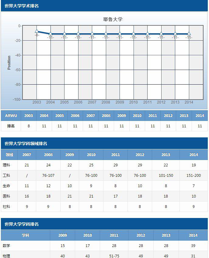 美国常春藤盟校2003至2014年院校及学科排名趋势纵览图3