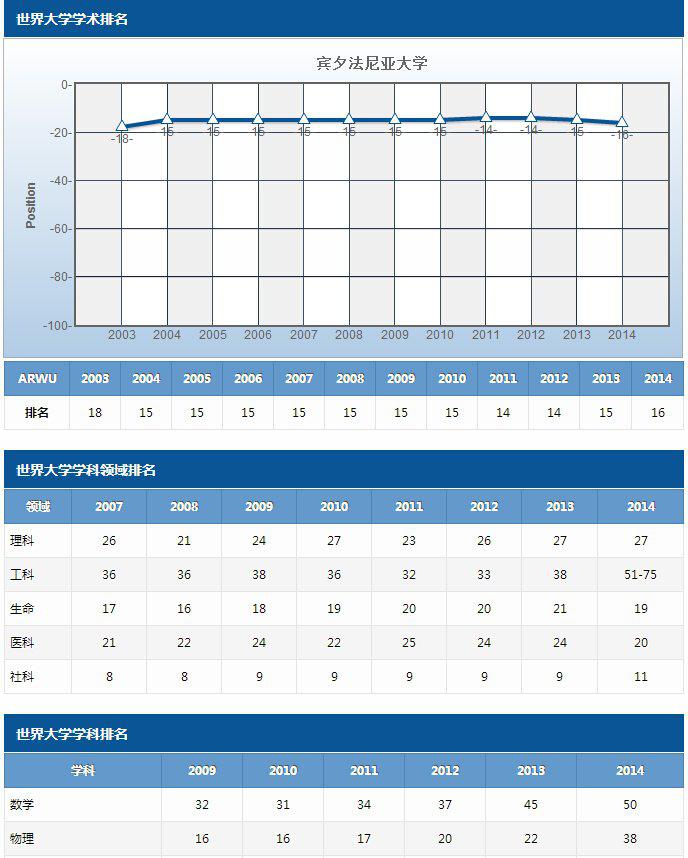 美国常春藤盟校2003至2014年院校及学科排名趋势纵览图4
