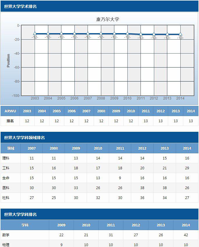 美国常春藤盟校2003至2014年院校及学科排名趋势纵览图5