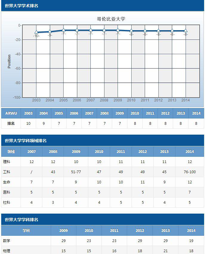 美国常春藤盟校2003至2014年院校及学科排名趋势纵览图6