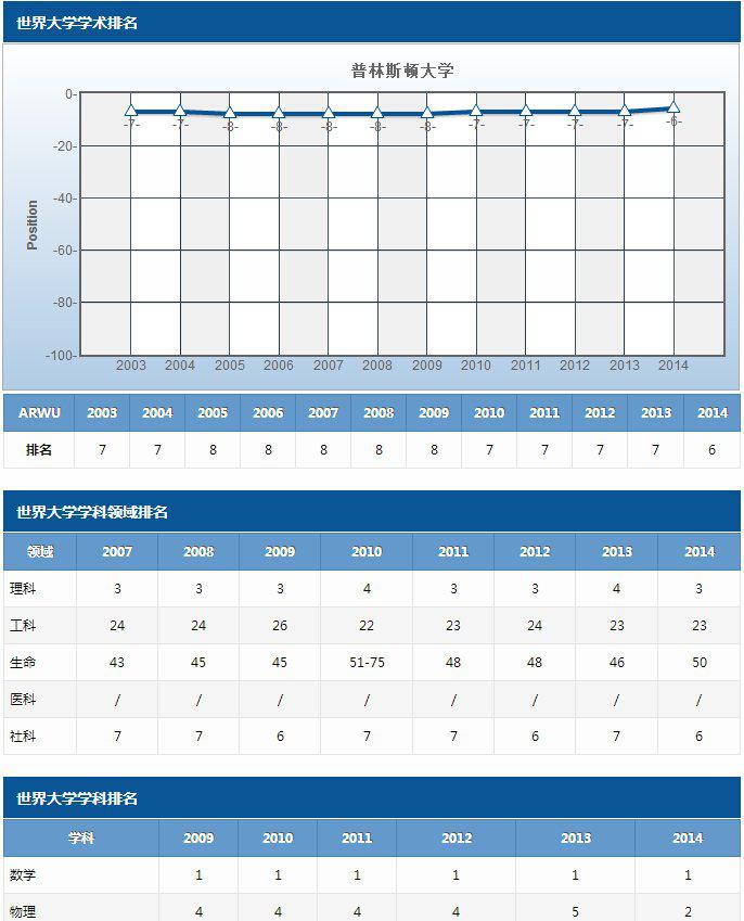 美国常春藤盟校2003至2014年院校及学科排名趋势纵览图7