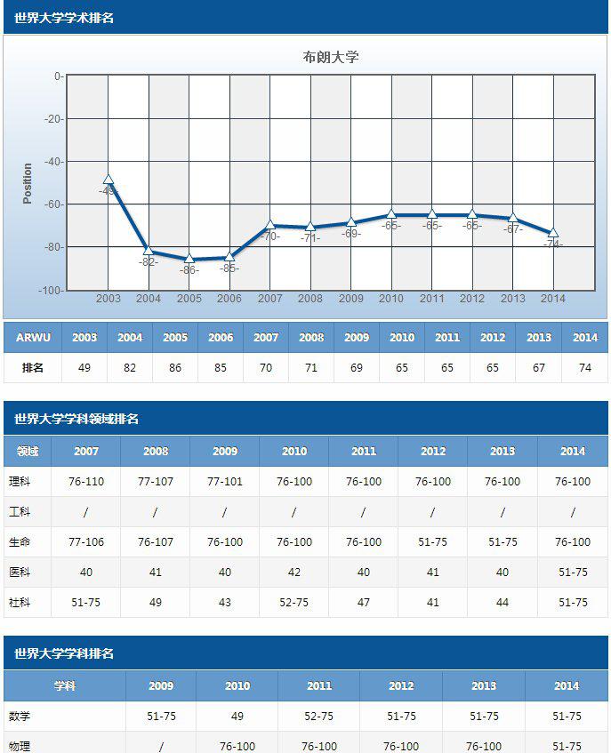 美国常春藤盟校2003至2014年院校及学科排名趋势纵览图8